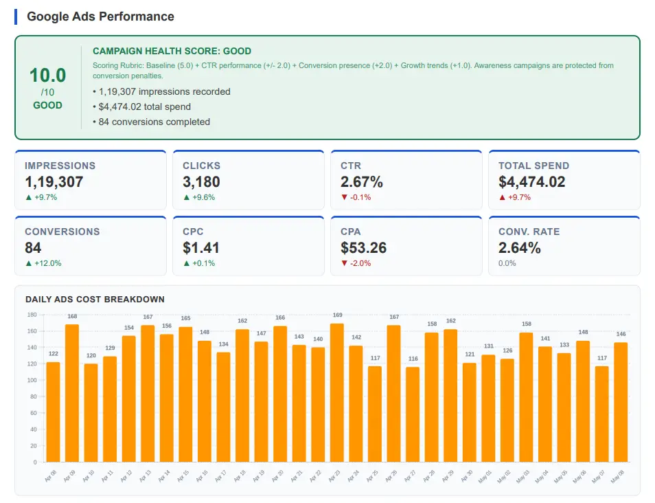 Developer building automated reporting pipeline connecting GA4 Meta Ads and Search Console data sources