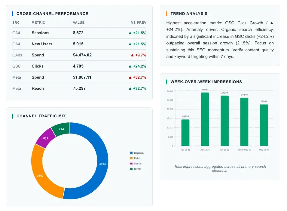 Marketing analytics dashboard showing automated client reporting data from multiple platforms